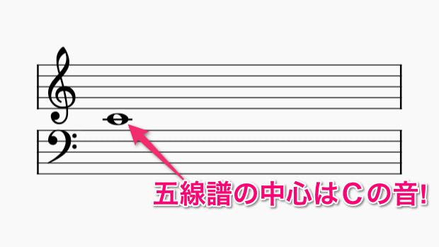 五線譜の中心はCの音